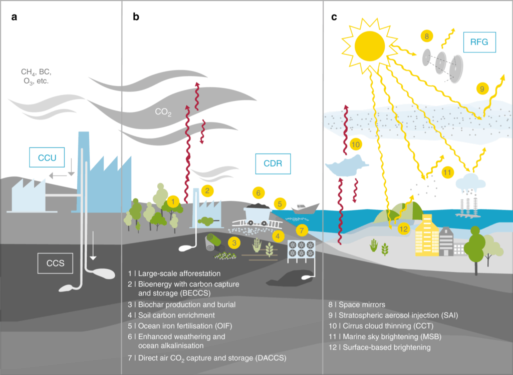 Geoengineering: Planetary-Scale Climate Intervention